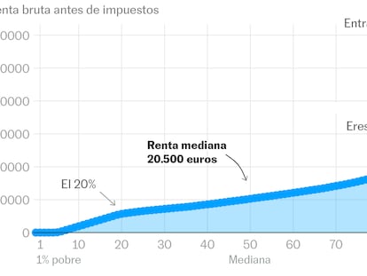 ¿Sabes cómo de rico eres? Averigua tu posición en la escalera del dinero, por renta y patrimonio