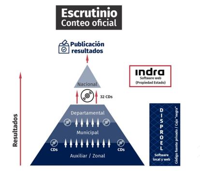 Gráfico de la Fundación Karisma, sobre el modelo piramidal del software electoral en Colombia.