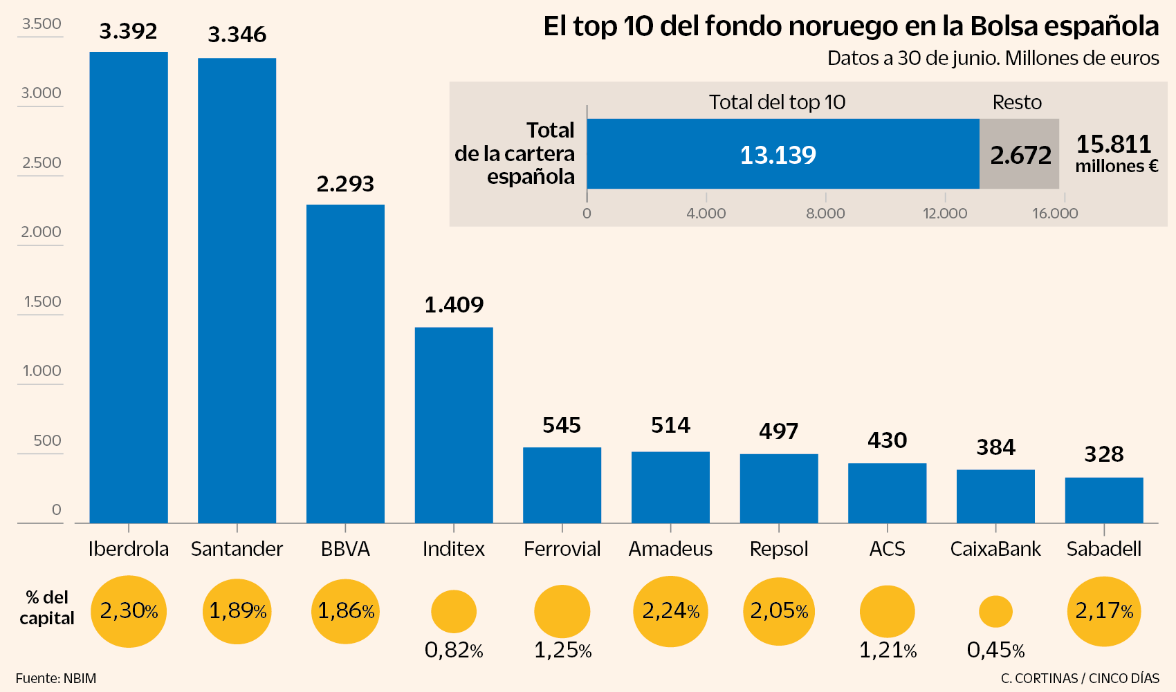 El fondo soberano de Noruega acumula 16.000 millones en la Bolsa española, tras reforzarse en el Santander, Naturgy y Bankinter