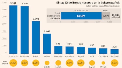 El top 10 del fondo noruego en la Bolsa española