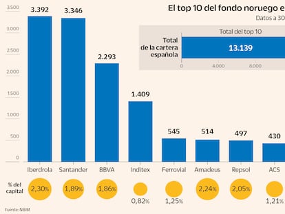 El fondo soberano de Noruega acumula 16.000 millones en la Bolsa española, tras reforzarse en el Santander, Naturgy y Bankinter