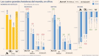 Grandes hoteleras Gráfico