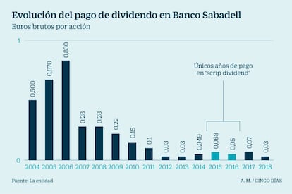 Pago de dividendo en Banco Sabadell