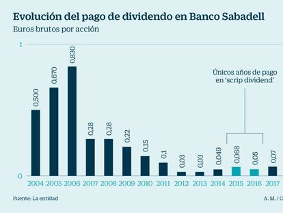 El mercado presiona a Sabadell para que abandone el dividendo en metálico