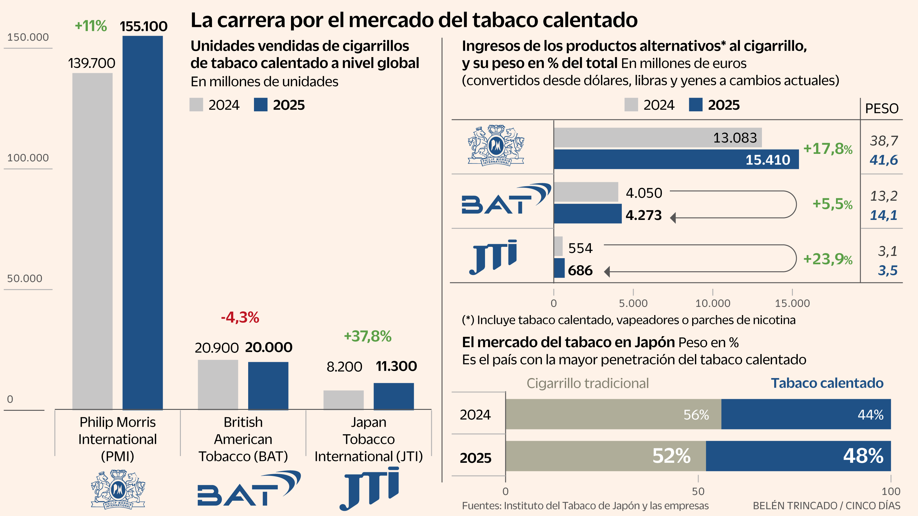 JTI acelera las inversiones en tabaco calentado para arañar cuota a Philip Morris