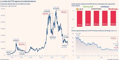 La crisis de FTX agrava el criptoinvierno