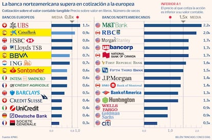 La banca norteamericana supera en cotización a la europea