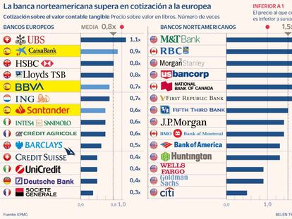 KPMG anticipa un baile de fusiones transfronterizas ante el nuevo escenario de tipos al alza