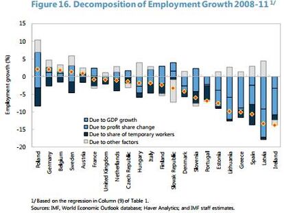 Empleo temporal, salarios y ajuste