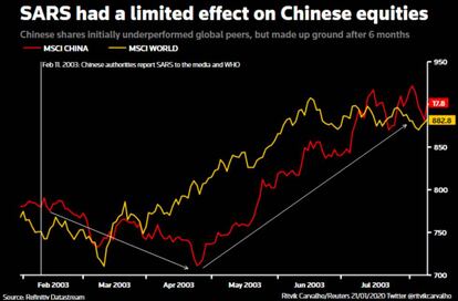 Índice MSCI de China durante el brote de SARS, en 2003.