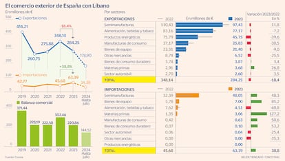 Comercio exterior España Líbano Gráfico