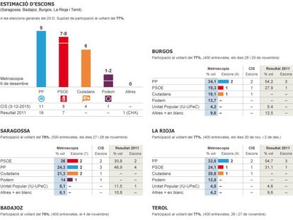 GRÀFIC | PP i PSOE a les petites circumscripcions