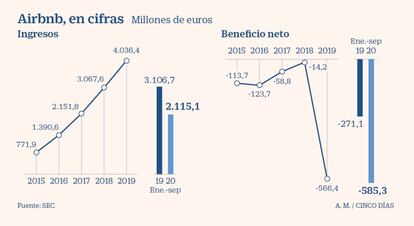 Los ingresos y las pérdidas de Airbnb desde 2015