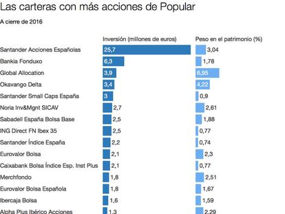 Estos son los 20 fondos con más acciones de Banco Popular