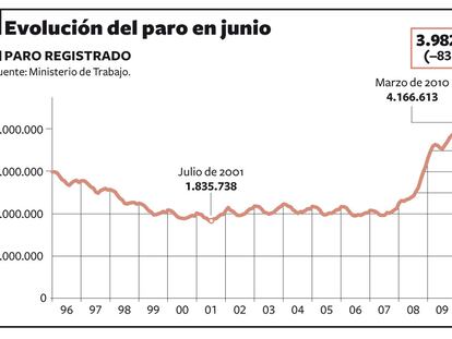 Paro registrado en junio de 2010