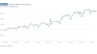 Récord remesas enviadas a México 2024