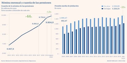 Pensiones