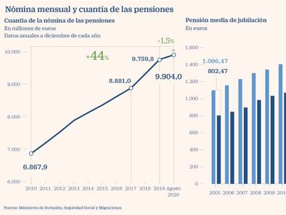 La nómina de pensiones sube un 44% en la década pero el número de prestaciones solo un 12%