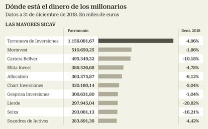 Dónde está el dinero de los millonarios