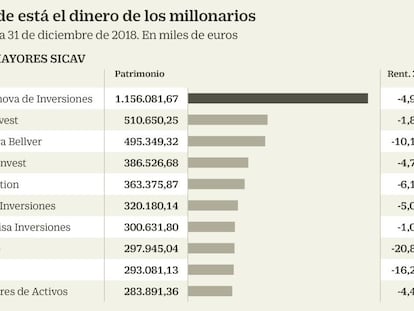 Sicavs: así invierten (no siempre bien)
las grandes fortunas