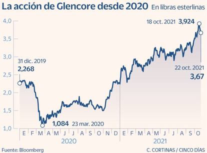 La acción de Glencore desde 2020