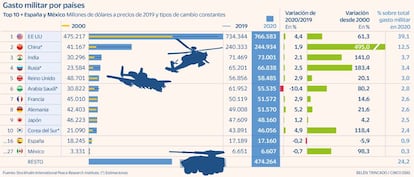 Gasto militar países