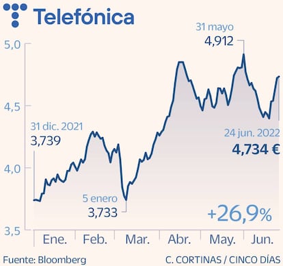 Telefónica