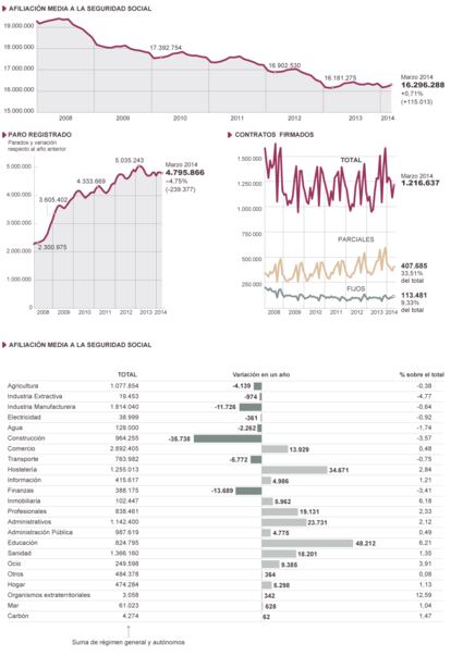 Fuente: Ministerio de Empleo y Seguridad Social, Ministerio de Economía y Competitividad.