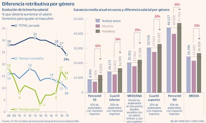 Brecha salarial