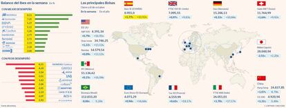 Las principales Bolsas y el balance del Ibex en la semana a 8 de octubre