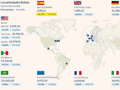 Las Bolsas respiran pese a la crisis energética