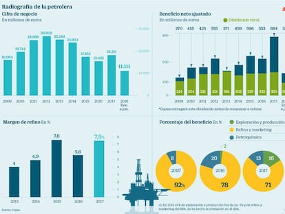 Radiografía de la petrolera