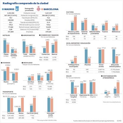 EL PAÍS recopiló y publicó estos datos en marzo de 2010 en <a href="http://www.elpais.com/articulo/cataluna/competicion/300/km/h/elpepiespcat/20100307elpcat_2/Tes">un cara a cara que organizó entre los dos alcaldes</a>.