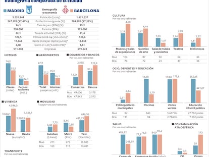 EL PAÍS recopiló y publicó estos datos en marzo de 2010 en <a href="http://elpais-com.zproxy.org/articulo/cataluna/competicion/300/km/h/elpepiespcat/20100307elpcat_2/Tes">un cara a cara que organizó entre los dos alcaldes</a>.