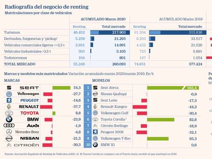 El renting pide estímulos para atraer a los clientes