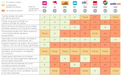 Nivel de transparencia de los partidos políticos