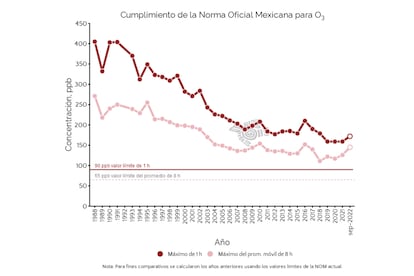 Niveles de ozono registrados en Ciudad de México, desde 1988 hasta septiembre de 2022, comparados con la norma mexicana.