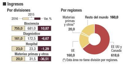 Radiografía de Grifols