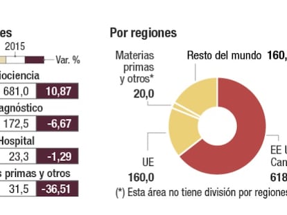 ¿Cuánto pueden subir las acciones de Grifols?