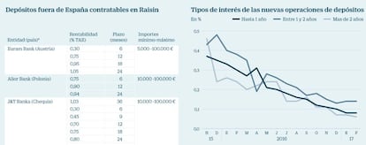 Invertir en depósitos