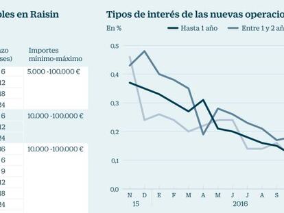 Alternativas a los clásicos depósitos para arañar rentabilidad