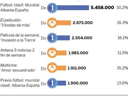 Audiencias del fin de semana