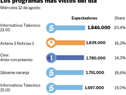 Audiencias del miércoles 12 de agosto