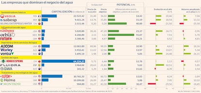 Negocio del agua Gráfico