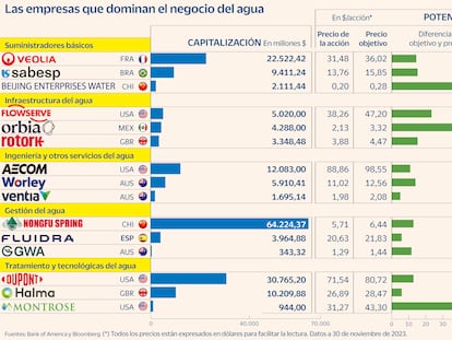 15 valores con potencial para invertir en la megatendencia del agua