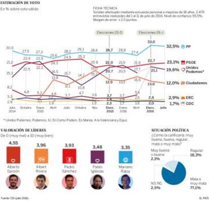 Gráfico sobre el barómetro del CIS.