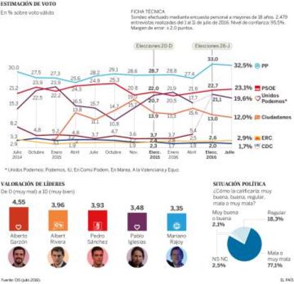 Gr&aacute;fico sobre el bar&oacute;metro del CIS.