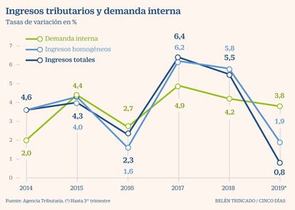 Ingresos tributarios y demanda interna