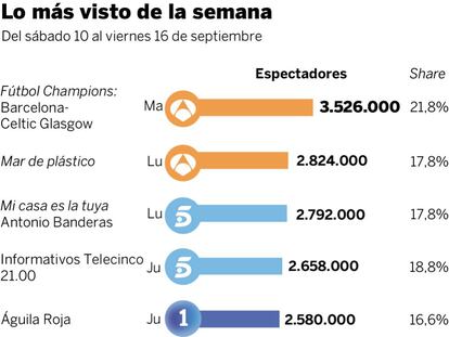 Audiencias de la semana