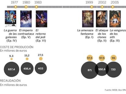 ‘Star Wars’: una galaxia llena de anécdotas
